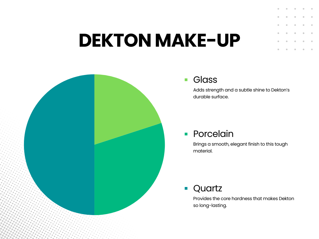 What Dekton is made of - pie chart - 50% Quartz, 30% Porcelain, 20% Glass