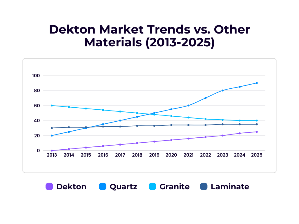 Dekton vs Granite vs Quartz vs Laminate Market Share 2013-2025